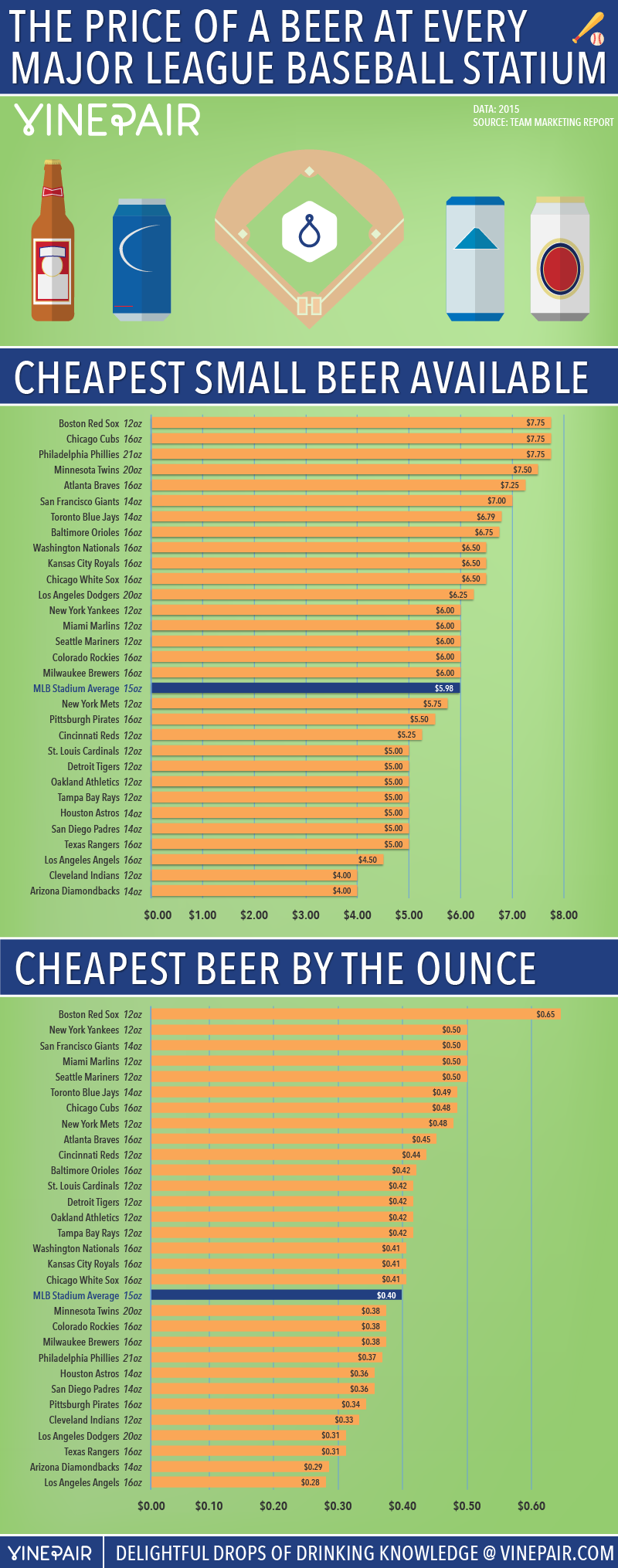 Illustration for article titled Infographic reveals most expensive baseball stadium beers